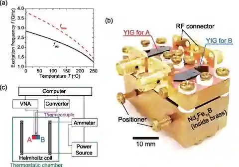 Three-part original experiment diagram showing temperature-dependent YIG spin-wave frequency, dual YIG magnetic sensing channels biased by opposite permanent magnets and VNA temperature-stability measurement setup